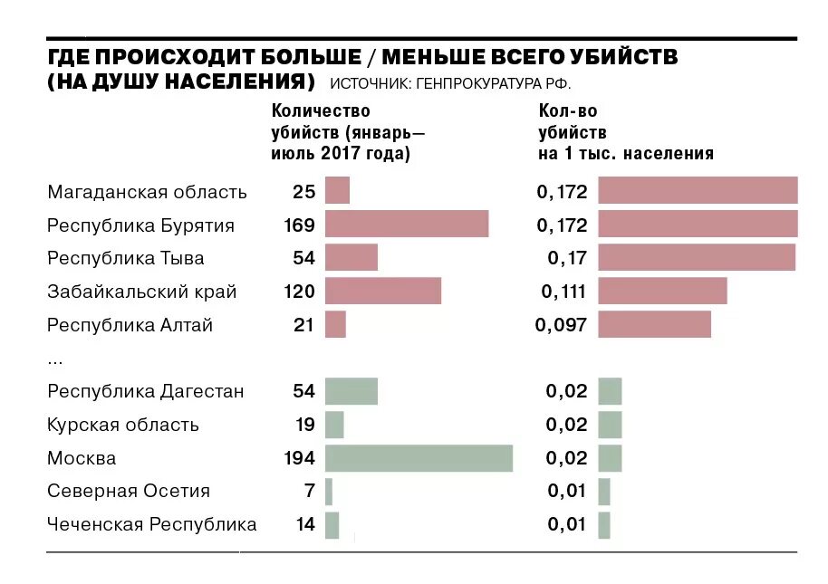 Статистика разбитых. Процент преступлений в России. Статистика убийств. Численность преступлений по городам России. Статистика преступлений в России.