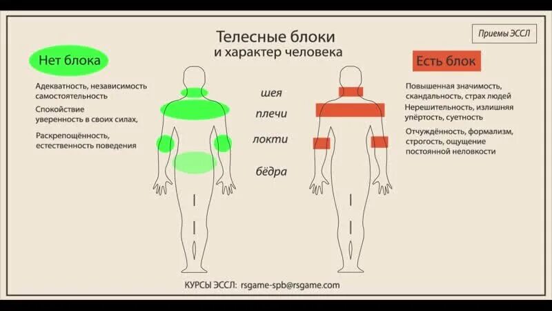 Блоки и зажимы в теле. Психосоматика телесные блоки. Блоки в теле Райх. Психосоматические зажимы в теле.