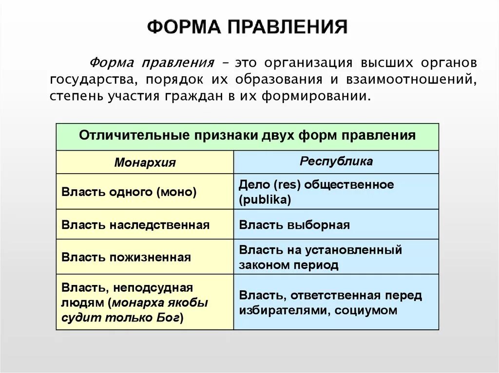 Формы правления. Виды форм правления. Понятие формы правления. Формы правления государства.