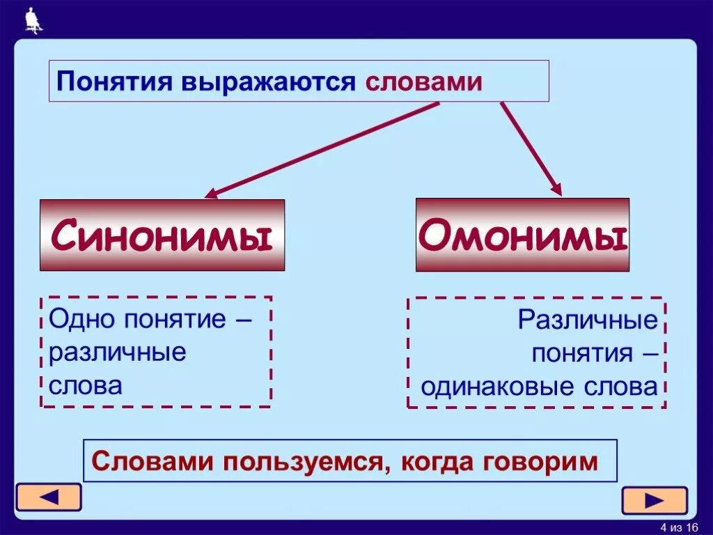 Одно слово два понятия. Омонимы понятие. Омонимы выражающие различные понятия. Слова омонимы выражающие различные понятия. Что такое омонимы пример выражающих различные понятия.