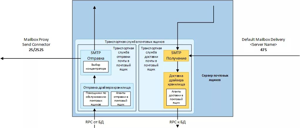 Successfully delivered to mailbox. Структура серверов Exchange. Схема работы служб Exchange. Exchange 2016 ресурсные ящики. Exchange frontend transport SSL 587.