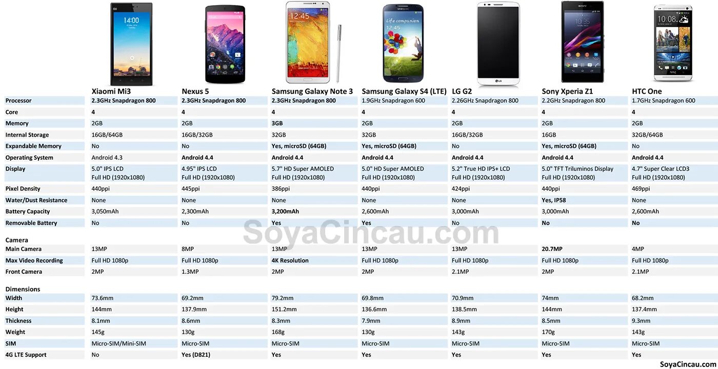 Сравнение телефонов xiaomi redmi note. Таблица размеров экранов смартфонов Xiaomi. Сяоми линейка смартфонов таблица. Смартфоны Xiaomi сравнение моделей таблица. Samsung Galaxy сравнение моделей таблица.