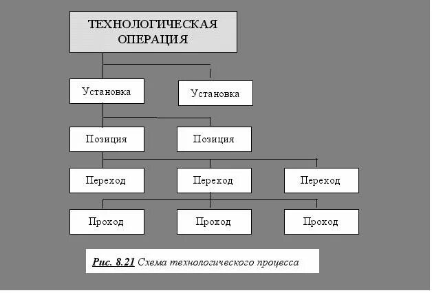 Последовательность операций технологического процесса. Структура технологической операции. Что такое Технологический процесс и технологическая операция. Виды технологических операций. Этапы технологической операции