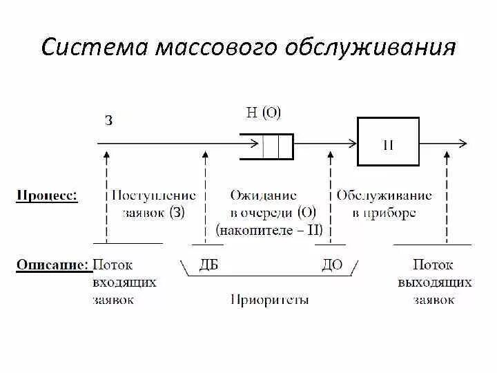 Администрация смо. Теория массового обслуживания схема. Структурная схема модели системы. Обобщенная схема смо. Структурная схема системы массового обслуживания.