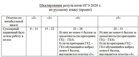 Перевод баллов огэ химия в оценку 2025
