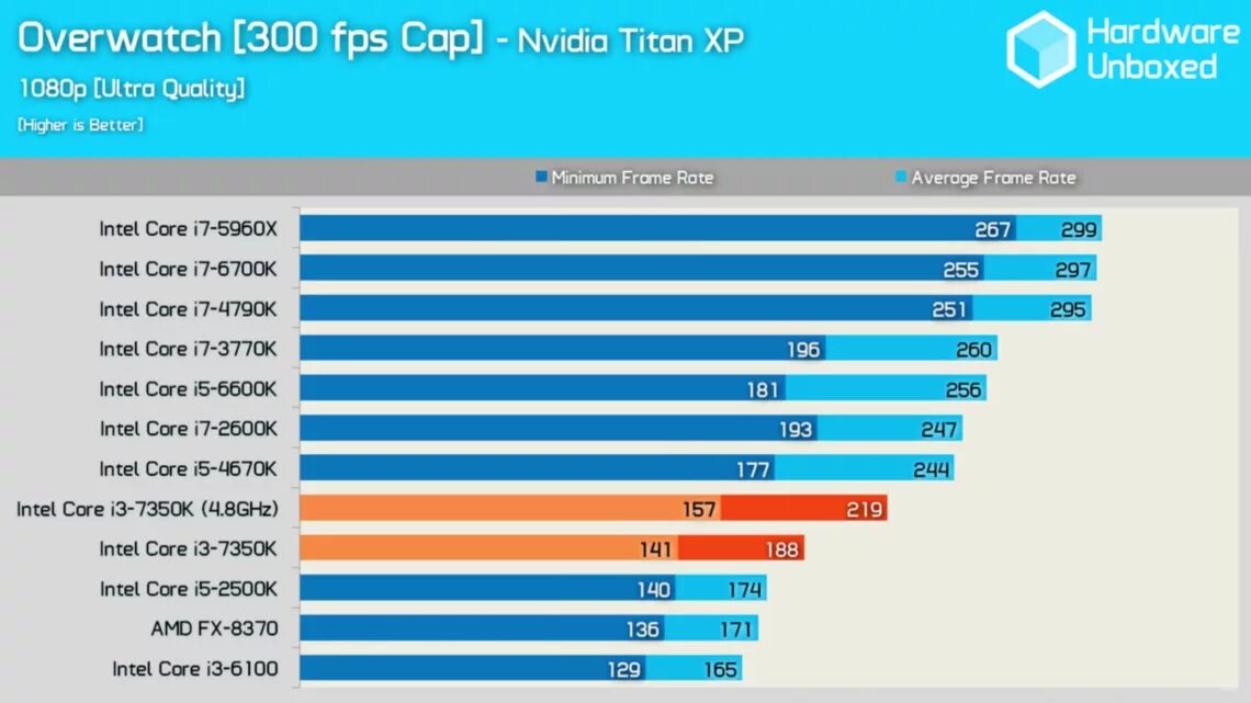 I3 6100 Benchmark Gaming. Intel i5-4200u vs i5-3750k. Максимальное потребление процессора i3 13500f. I3 12100f производительность на ядро. Intel i5 частота процессора