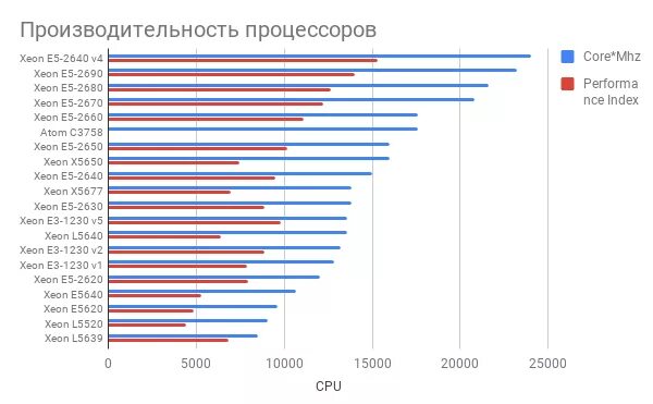 Сравнение процессоров xeon e5. Таблица сравнения процессоров Xeon. Таблица сравнения процессоров Intel Xeon. Таблица производительности процессоров Интел. Таблица сравнения производительности процессоров Intel.