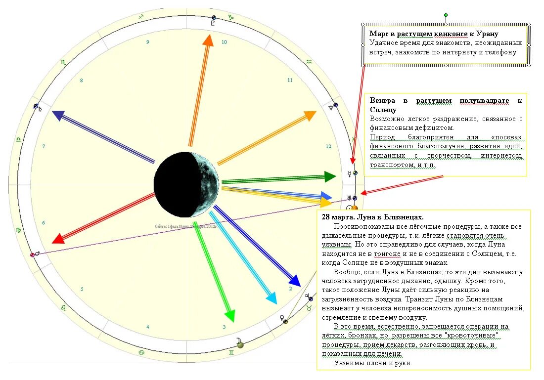 Солнце соединение солнце транзит. Луна в близнецах в натальной карте. Квиконс в астрологии что это. Квинконс в натальной карте. Соединение солнце с Марсом в натальной карте.
