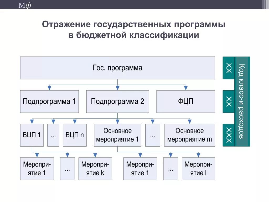 Структура государственной программы. Классификация государственных программ. Структура государственных программ РФ. Государственные программы.