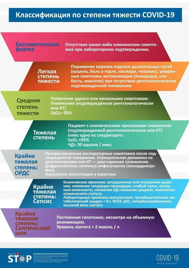 Тяжелым какой степень. Классификация коронавирусной инфекции Covid-19 по степени тяжести. Степени тяжести при коронавирусе. Классификация ковид по степени тяжести. Степень тяжести короновирусной инфекции.