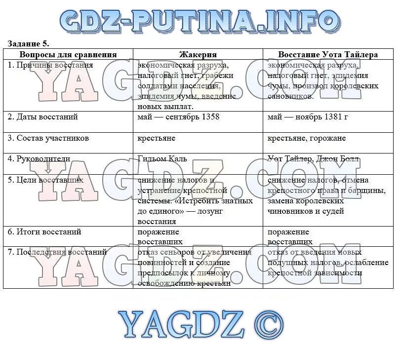 Таблица по истории 6 класс параграф 20 Англией и Францией. Таблица крестьянские Восстания в Англии и Франции. История 6 класс таблица крестьянские Восстания в Англии и Франции. Крестьянские Восстания во Франции и Англии 6 класс таблица. Используя информацию карты см с 84