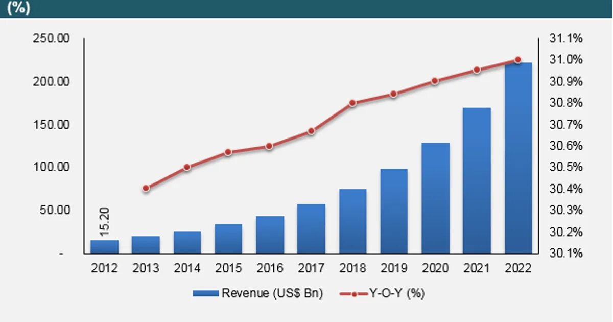 Мировые рынки 2022. Global games Market research 2022. Cent Market. Global book Market 2022. Green data.