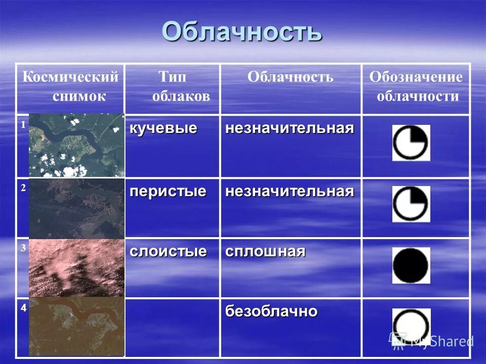 Типы облачности. Виды облачности. обозначение облачности. облачноблачность в баллах. вид облачности обозначения.