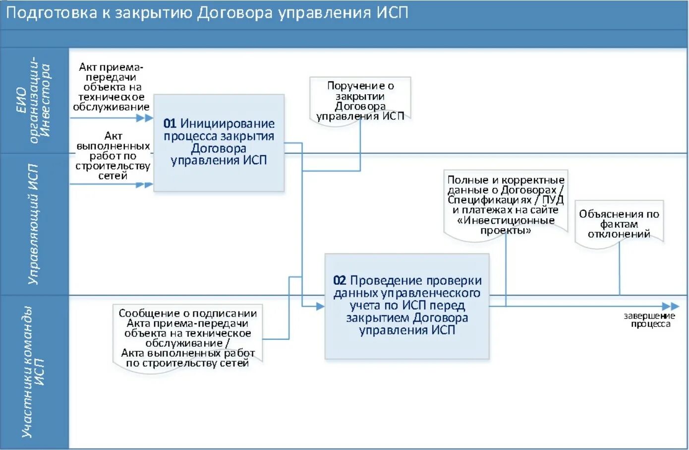 Схема закрытия договора. Закрытие контракта. Регламент в договоре. Процесс управление договорами. Договор управления информацией