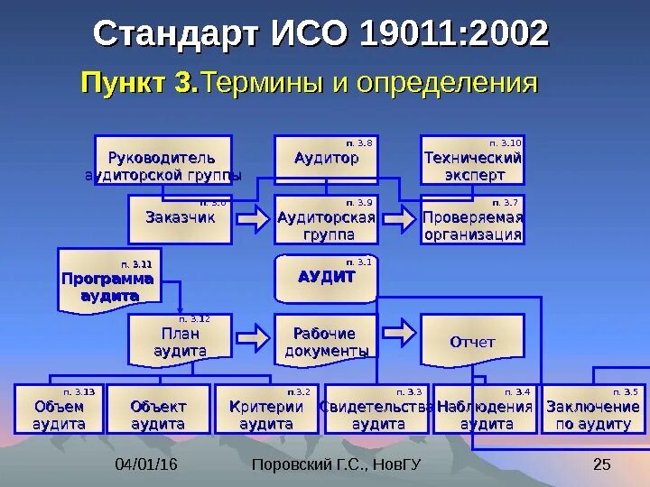 Стандарты ISO. ИСО это в стандартизации. Группы стандартов ИСО. Международный стандарт ИСО 19011. Iso стандарты аудита