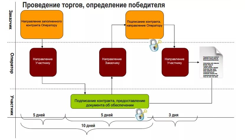 Максимально использует контракта. Порядок заключения договора на торгах схема. Бизнес процесс заключение договора схема. Механизм заключения договора на торгах схема. Схема проведения тендера.