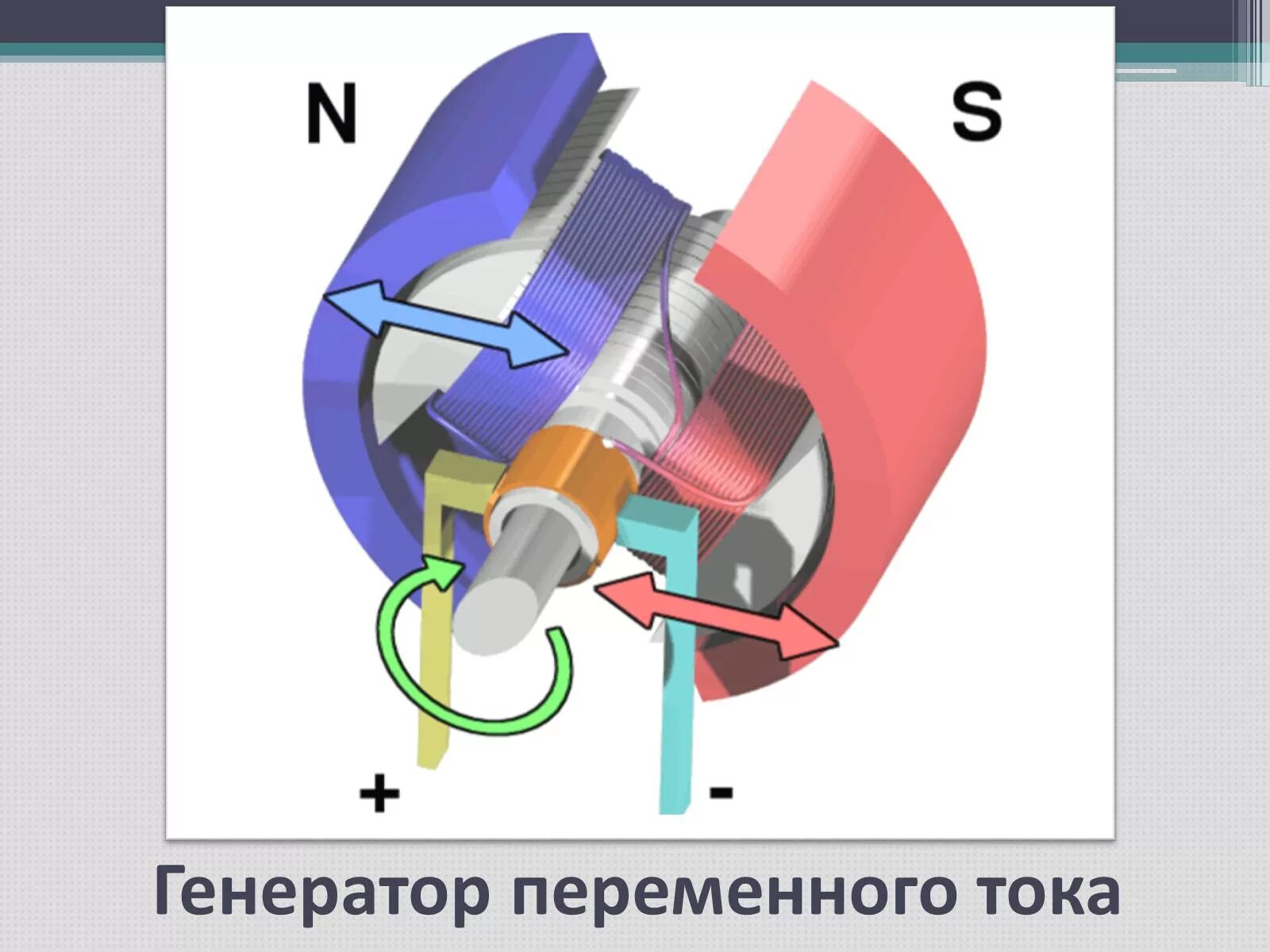 Электродвигатель переменного тока простая схема. Схематичный рисунок генератора переменного тока. Принцип действия электродвигатели постоянного тока рисунок. Принцип работы электрогенератора переменного тока.