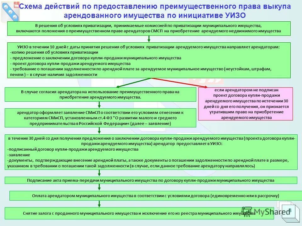 Преимущественное право на приобретение арендуемого имущества. Первоочередное право приобретения земельного участка. Арендуемого субъектами малого и среднего. Выкуп муниципального имущества арендатором. Первоочередное или преимущественное право