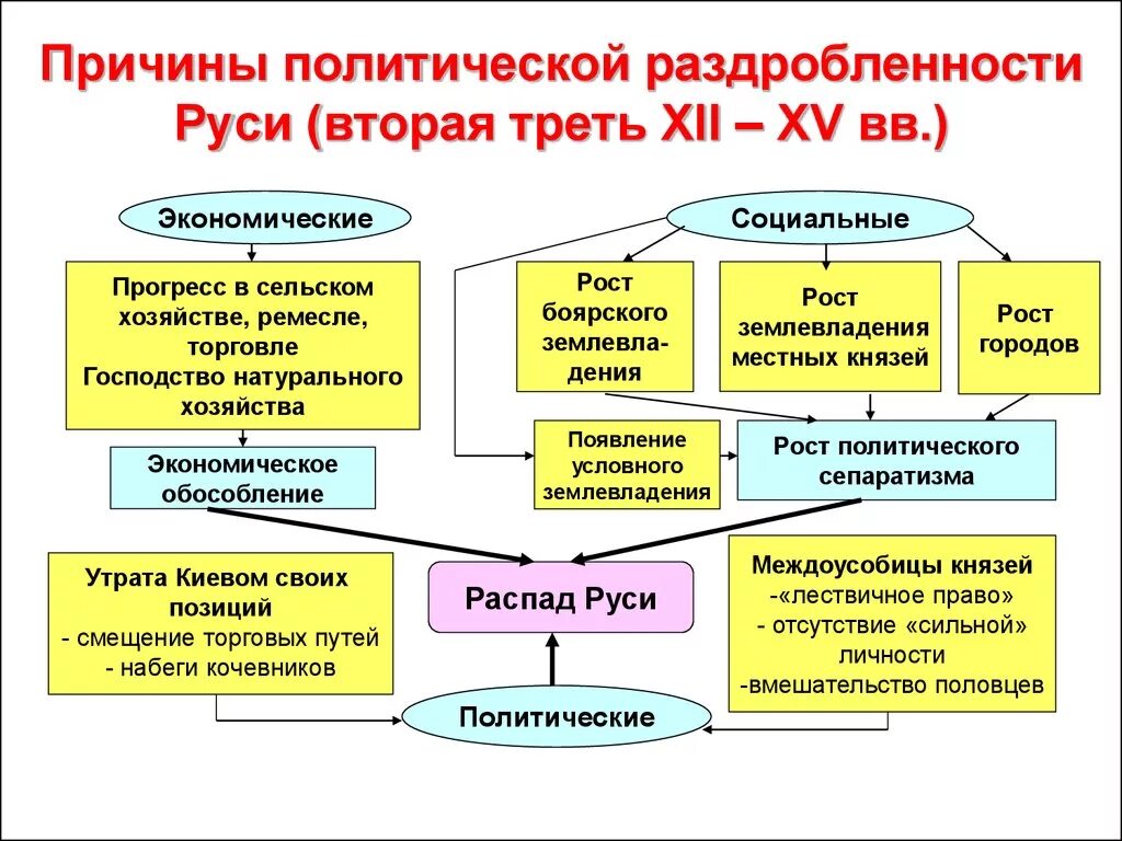 Назовите причины раздробленности руси. Причины политической раздробленности на Руси. Предпосылки политической раздробленности на Руси. Причины политической раздробленности на Руси таблица. Основные причины политической раздробленности на Руси.