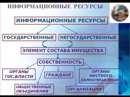 Виды ресурсов государственного управления