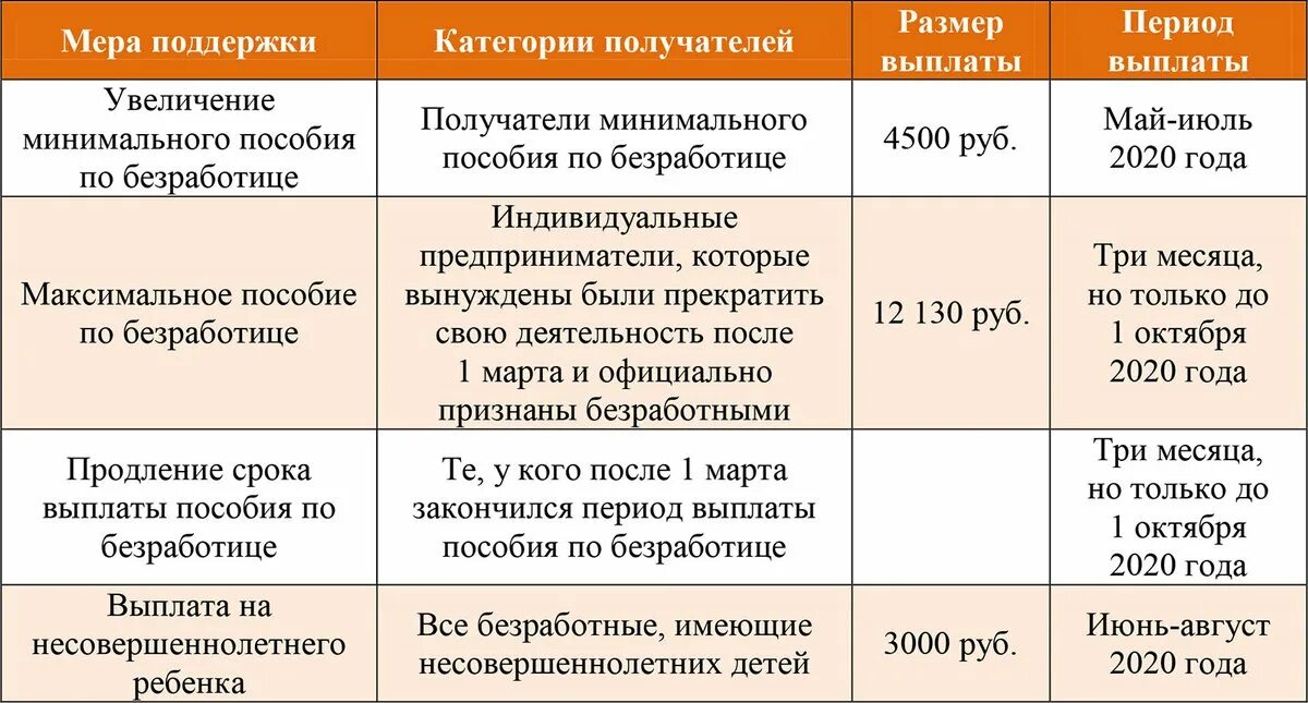 Минимальный размер декретных в 2024 году. Пособие по безработице в 2021. Выплаты пособия по безработице 2020. Кому выплачивается пособие по безработице. Минимальная выплата бирже по безработице.