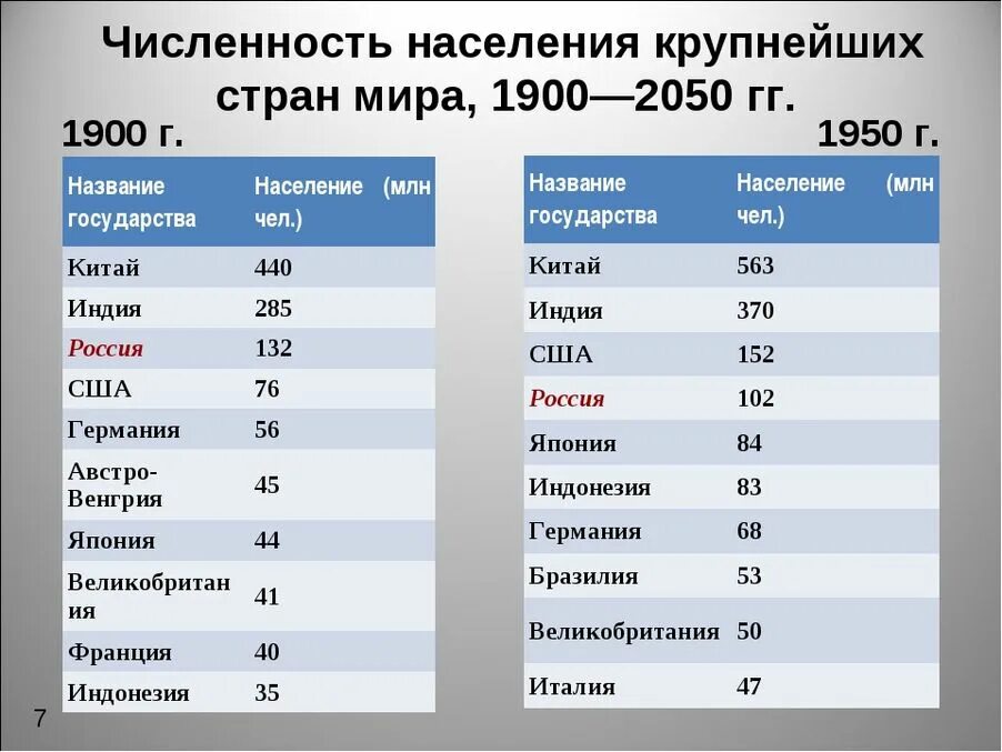 Страны превышающие 100 млн человек. Таблица стран по населению. таблица численности населения стран. крупнейшие по населению страны мира таблица. население мира по странам таблица.