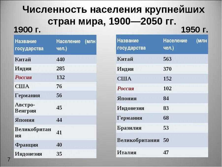 Америка какое место занимает по населению. Таблица численности населения стран. Страны по численности населения.