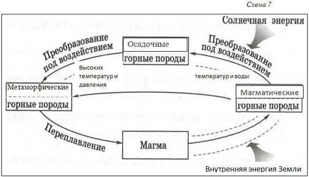 Последовательность преобразования одних горных пород в другие. Схема преобразования горных пород в другие. Схема последовательность преобразования горных пород. Схема преобразования одних горных пород в другие. Схема отражающая последовательность одних горных пород в другие.