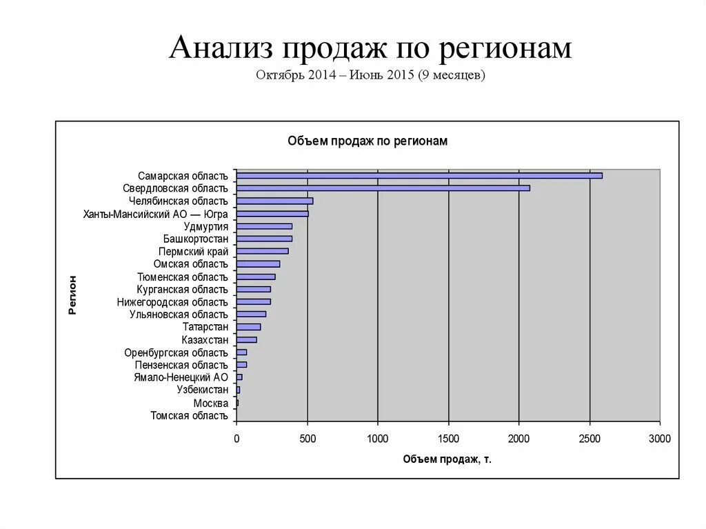 Аналитические продажи