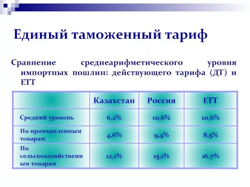 Структура единого таможенного тарифа. Единый таможенный тариф. Единый таможенный тариф ЕАЭС. Единый таможенный тариф ЕАЭС тариф.