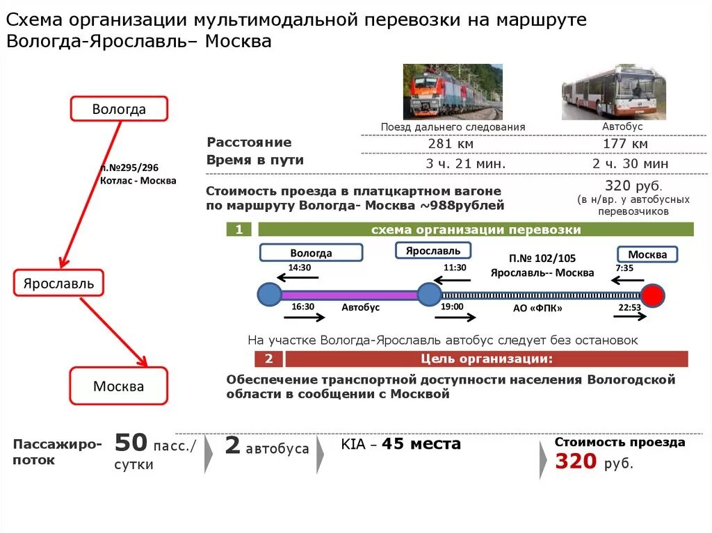 Маршрутный груза. Схема вариантов организации мультимодальных перевозок. Мультимодальные перевозки РЖД Вологда Ярославль. Мультимодальные перевозки грузов схема. Схема организации системы смешанных перевозок.