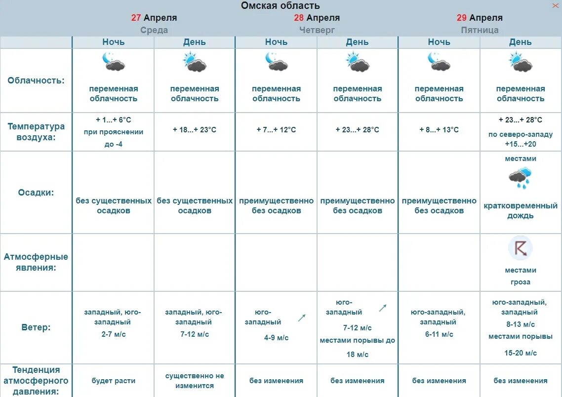 Температура 24 апреля. Погода в Омске на 29 апреля. Завтра какой день 28 градус. 1 июля омск