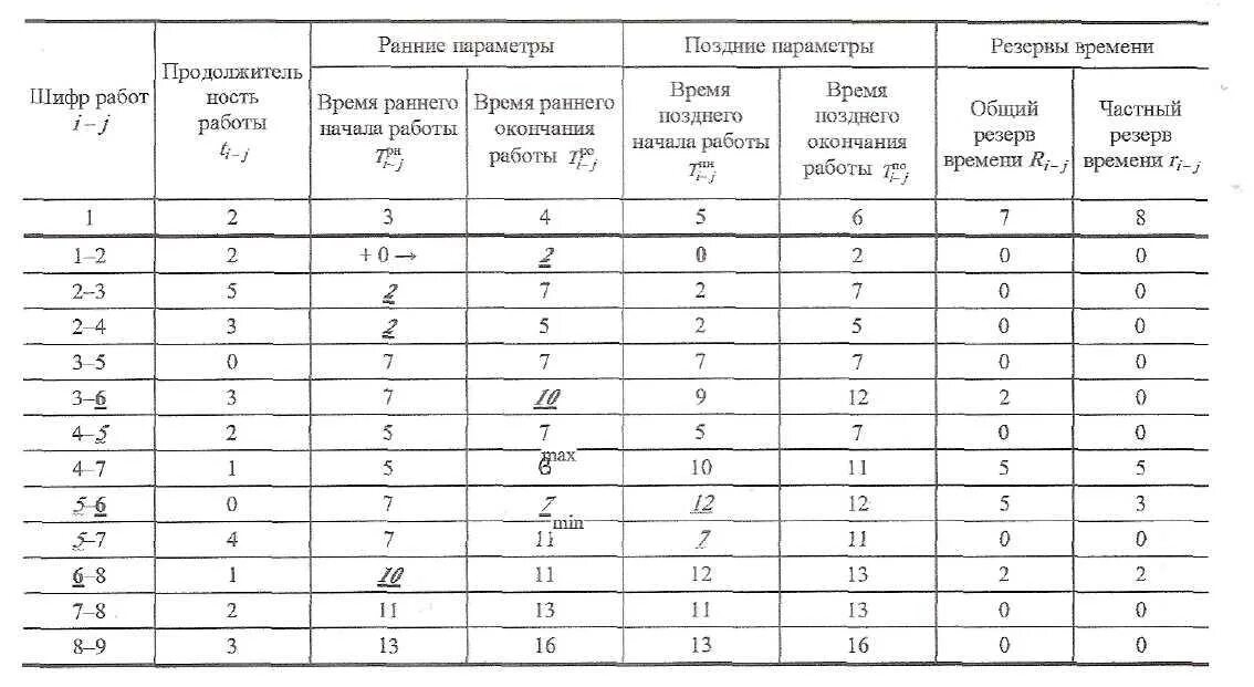 Резерв график работы. Расчет раннего и позднего времени начала работ. частный резерв времени работы. расчет сетевого графика табличным методом. формулы сетевого графика.