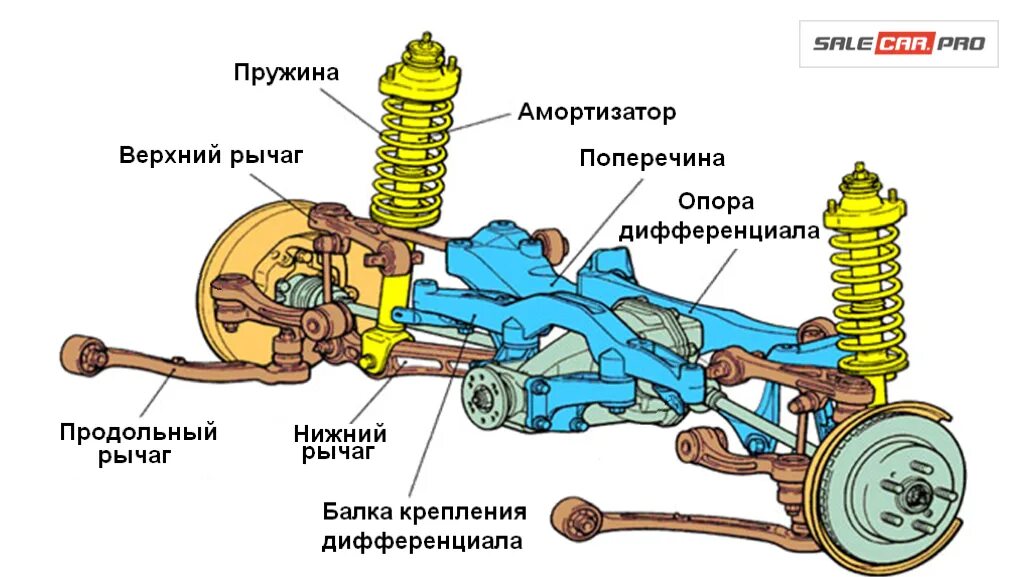 Элементы задней подвески. Конструкция передней подвески автомобиля. Задняя подвеска MCPHERSON ВАЗ. Устройство передней подвески автомобиля схема. Устройство ходовой части автомобиля.