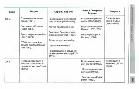 Составьте таблицу основные итоги 18 столетия