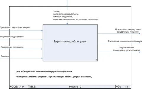 Бизнес процессы практика