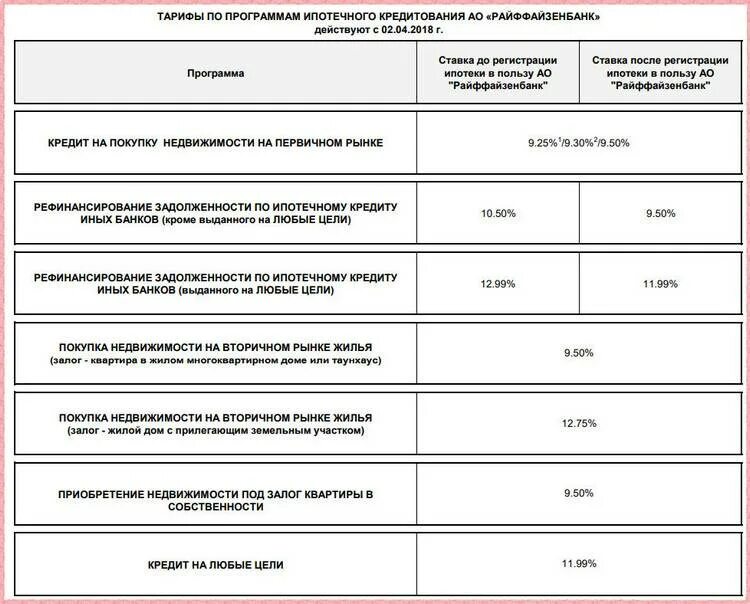 Как получить проценты банка по ипотеке. Райффайзенбанк кредит процентная ставка. Тарифы ипотечного страхования. Процентные ставки Райффайзен банка. Ипотечный кредит Райффайзенбанк.