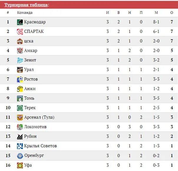 Таблица РФПЛ 2017. Таблица РФПЛ 2015-2016. Чемпионат России по футболу 2023 турнирная таблица. Рфпл результаты последних игр и таблица