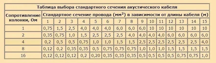 Как подобрать динамики по мощности. Сечение кабеля для колонок 60 ватт. Сечение акустического кабеля по мощности таблица. Таблица выбора акустического кабеля. Как рассчитать сечение провода для акустических колонок.