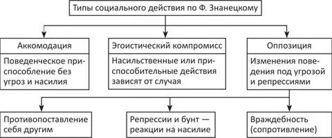 Вид социального воздействия