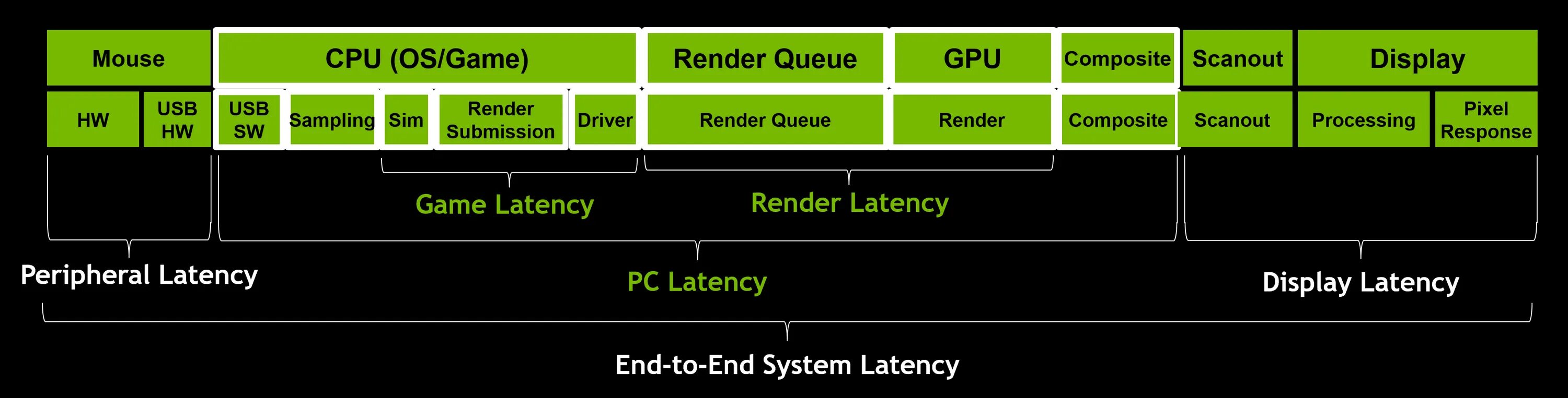 Idle latency это. Latency. nvidia reflex low latency что это. задержка рендеринга nvidia что это. низкая задержка nvidia reflex что это.