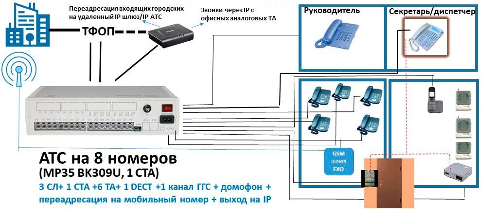 Помощь с атс. Мини АТС на 150 номеров. Мини АТС на 4 абонента схем. Цифровая мини АТС. ГГС на базе IP АТС.