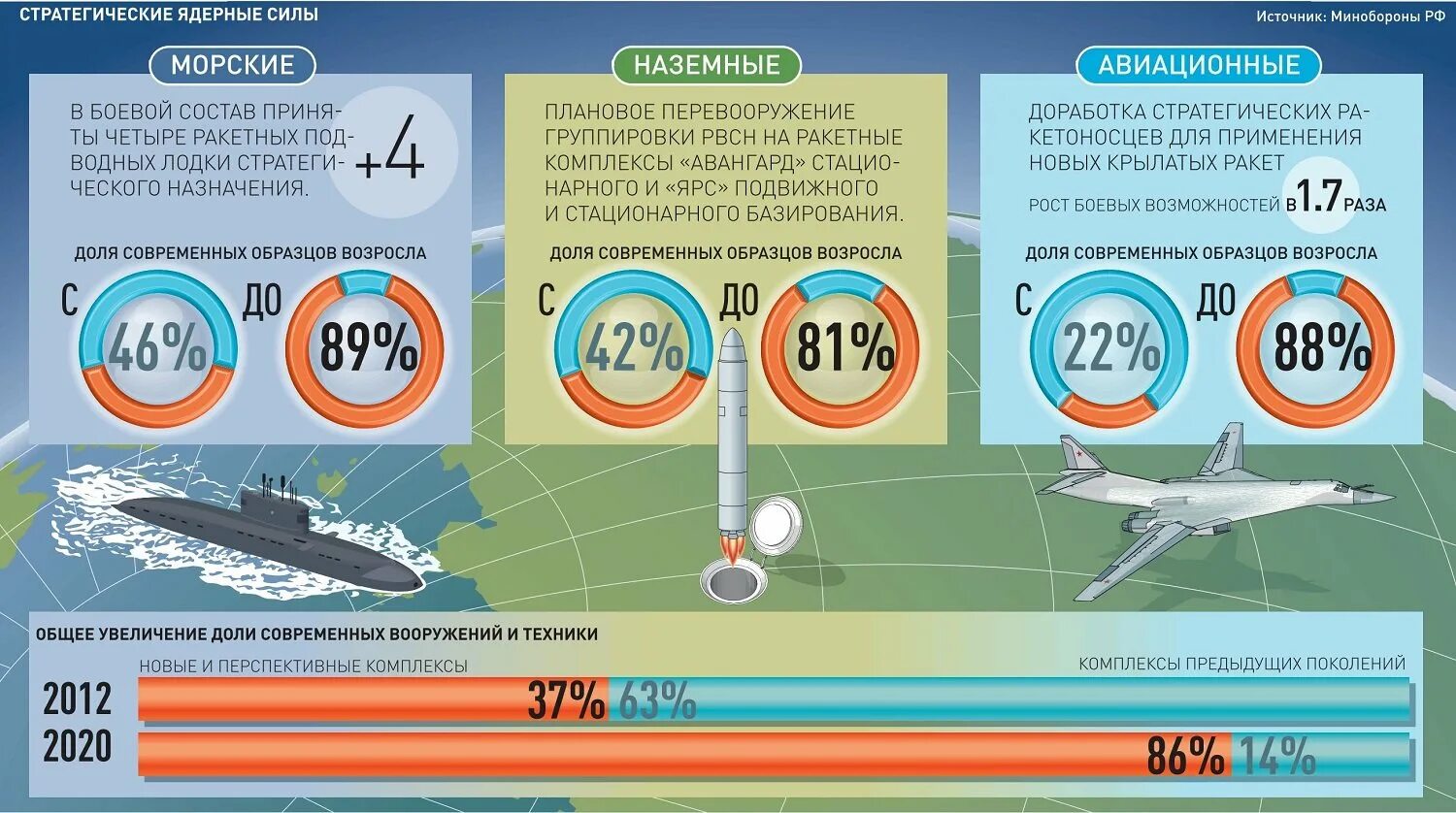 Ядерный потенциал России 2022 схема. Ядкерная Ри ада России. Российская ядерная Триада. Стратегические ядерные силы РФ. Ядерные силы франции