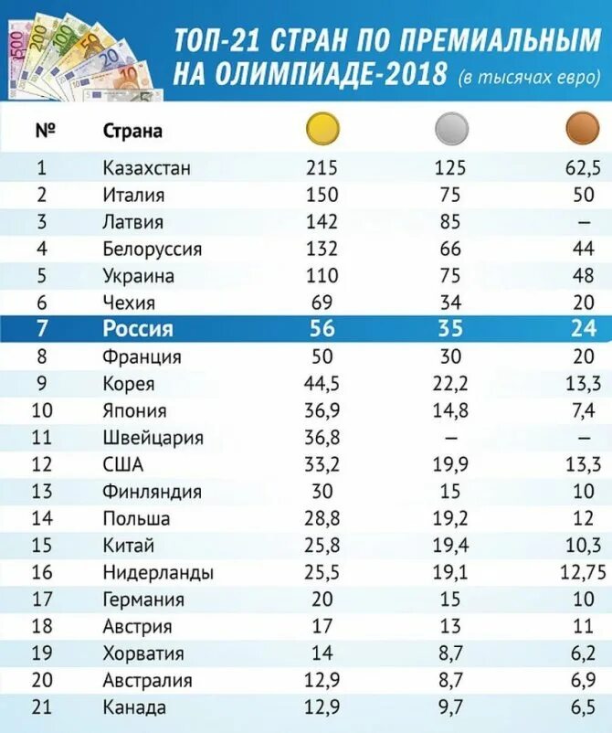 Результаты олимпиады 2018. Призеры олимпийских игр по хоккею с шайбой по годам таблица. Итоги олимпийских игр 2018. Чемпионы олимпийских игр по хоккею по годам таблица. Зачет медалей олимпиада 2018.