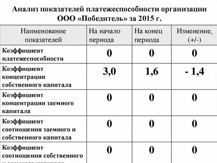 Анализ коэффициента фондов