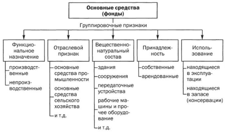 Виды фондов информации. Классификация основных средств схема. схема основных средств предприятия. классификация основных средств предприятия схема. классификация основных фондов по признакам.