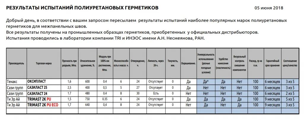 Герметик расход на 1 м шва. Герметик силиконовый для наружных швов расход на 1 п.м. Расход герметика на 1м деформационного шва. Сазиласт расход на 1 м шва. Расход полиуретанового герметика.