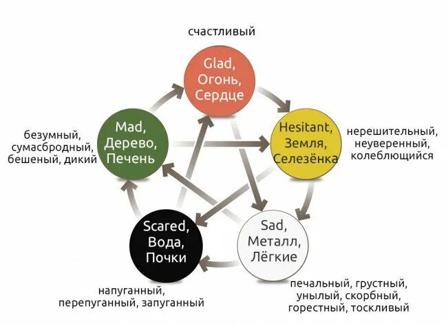 Пять базовых
