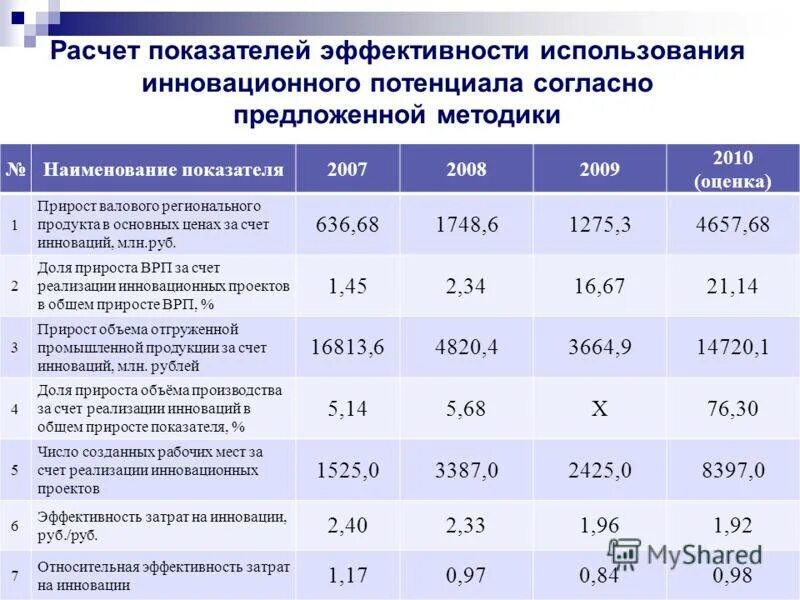 Расчет эффективности компании. Показатели экономической эффективности. Показатели эффективности экономической деятельности. Расчет экономической эффективности. Показатели оценки экономической эффективности.