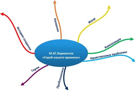 Ментальная карта литература 5 класс
